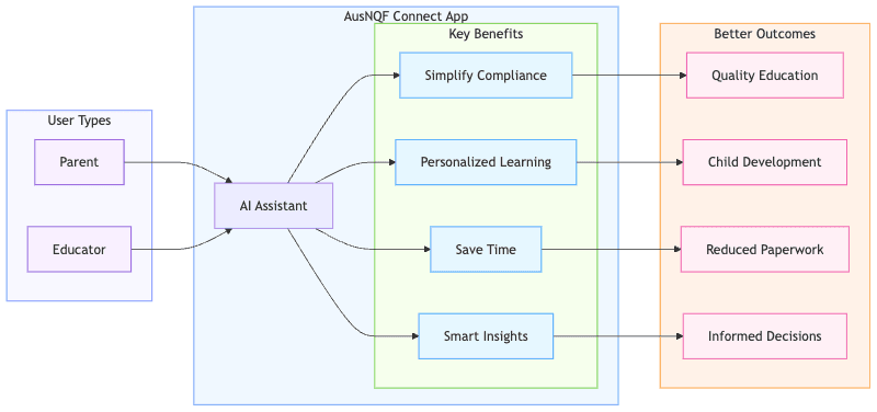 AusNQF Connect System Architecture Diagram
