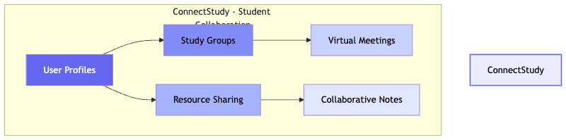 ConnectStudy System Architecture Diagram