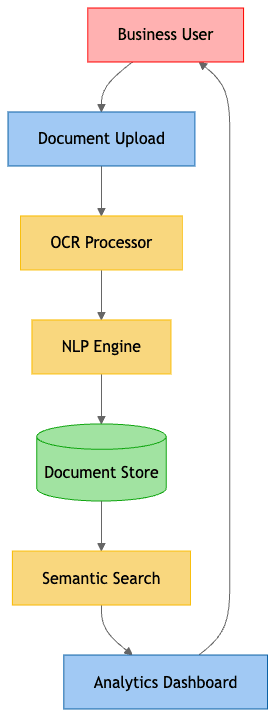 DocuMind System Architecture Diagram