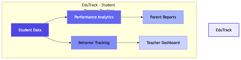 EduTrack System Architecture Diagram