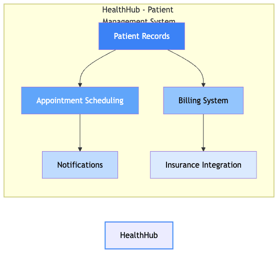 HealthHub System Architecture Diagram