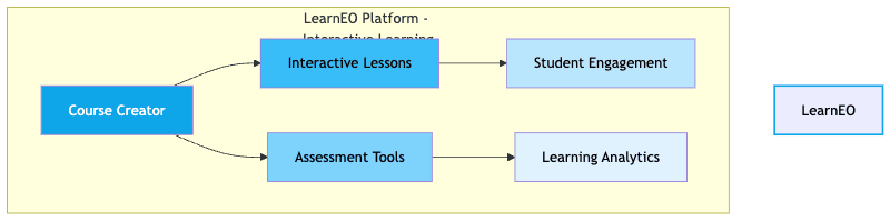 LearnEO Platform System Architecture Diagram
