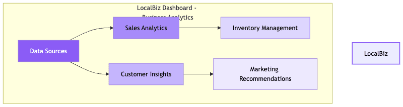 LocalBiz Dashboard System Architecture Diagram