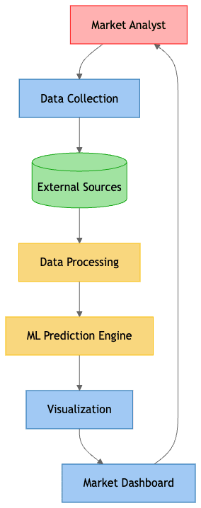 MarketSage System Architecture Diagram