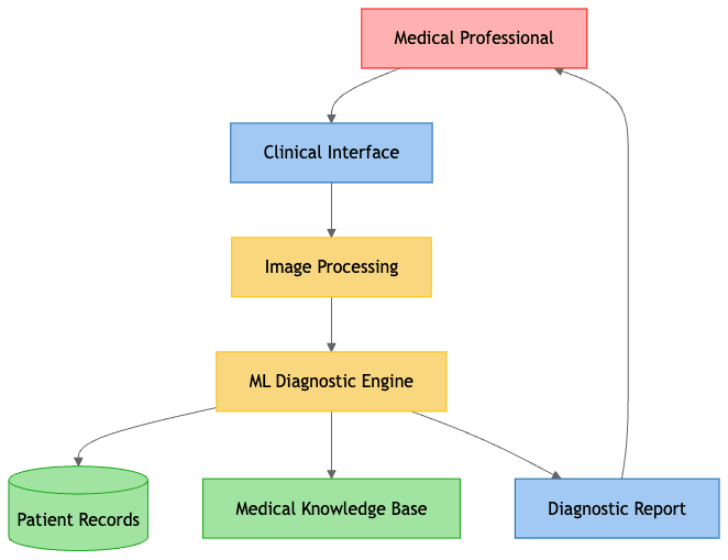 MedAssist AI System Architecture Diagram