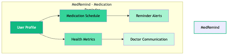 MedRemind System Architecture Diagram
