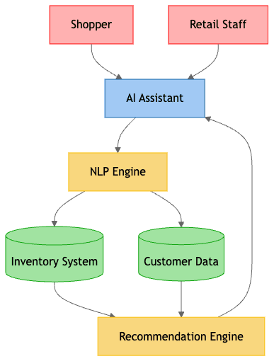 RetailGenius System Architecture Diagram