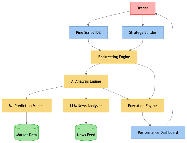 TradingAI System Architecture Diagram