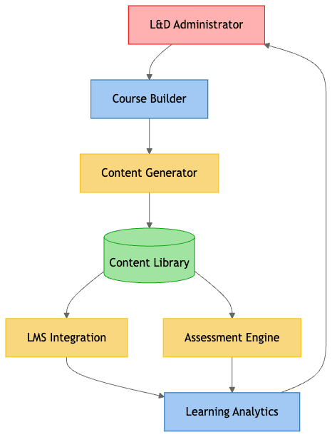 TrainingForge System Architecture Diagram