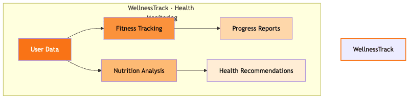 WellnessTrack System Architecture Diagram